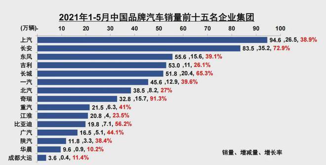 奇瑞汽车连续月销量大涨，领跑中国品牌增速