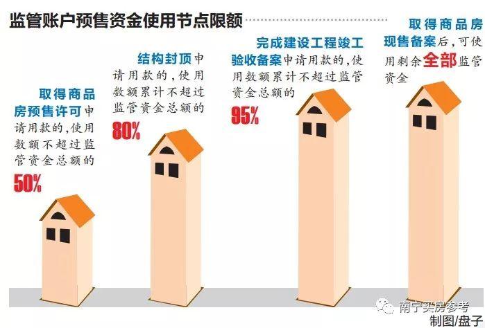 北京拟改革商品房预售资金监管机制，由银行转向政府监管